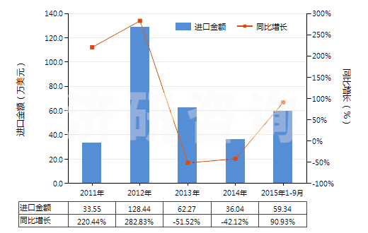 2011-2015年9月中國合成纖維長絲紗線(供零售用)(HS54060010)進(jìn)口總額及增速統(tǒng)計 2011-2015年9月中國合成纖維長絲紗線(供零售用)(HS54060010)進(jìn)口總額及增速統(tǒng)計